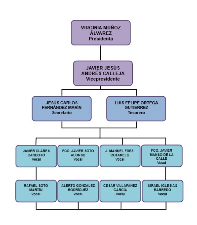 Organigrama de la Junta Directiva